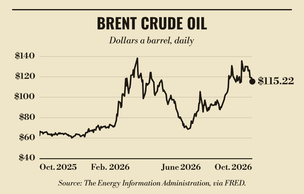 Brent crude oil, October 2025 to October 2026. The latest reading is $115.22, on Oct. 20, 2026.